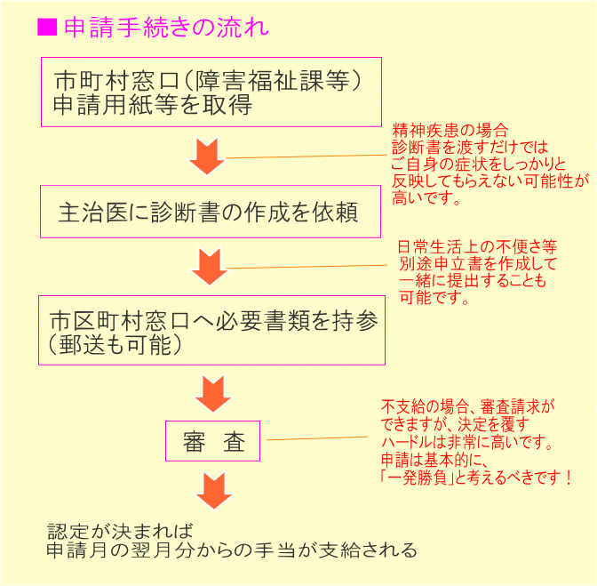 寝たきり等で長期にわたり安静を必要とする方、立ち上がることができない方、まずは請求してみる価値はあります。